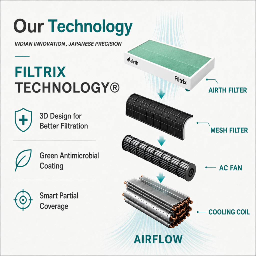 Air Purifier For Split AC- FILTRIX Technology